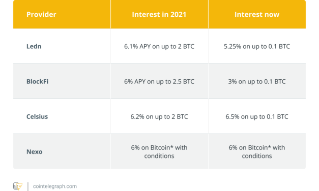 CeFi interest on the wane: Will BlockFi, Ledn and Nexo rates trend lower?