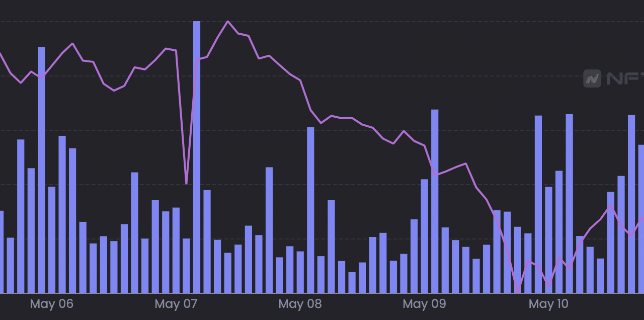 This week’s whipsaw market movements test NFT traders’ resolve — What’s next?