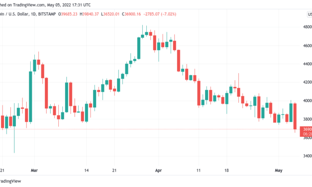 Bitcoin price hits 10-week lows as $40K spike becomes 'nasty bull trap'