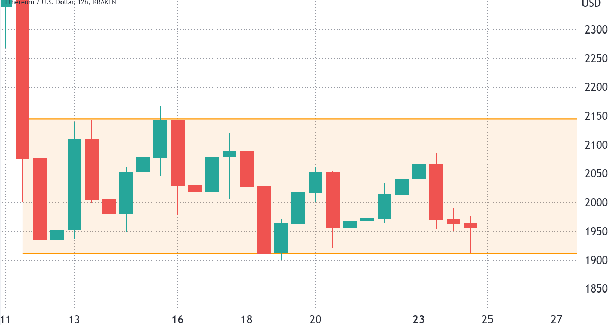 Weak stocks and declining DeFi use continue to weigh on Ethereum price