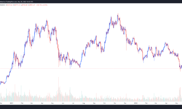 20% drop in the S&P 500 puts stocks in a bear market, Bitcoin and altcoins follow
