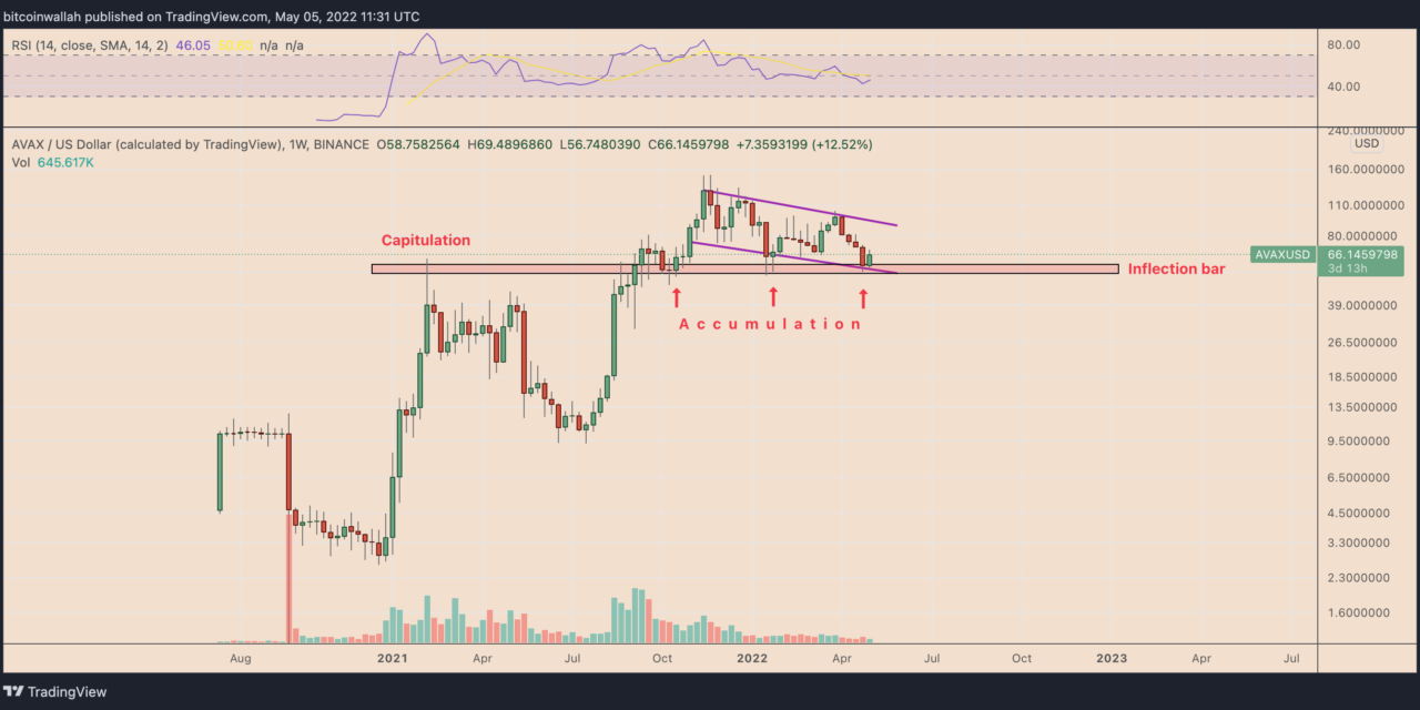 Avalanche rebounds 25% in five days as AVAX price tests key level  — big rally ahead?