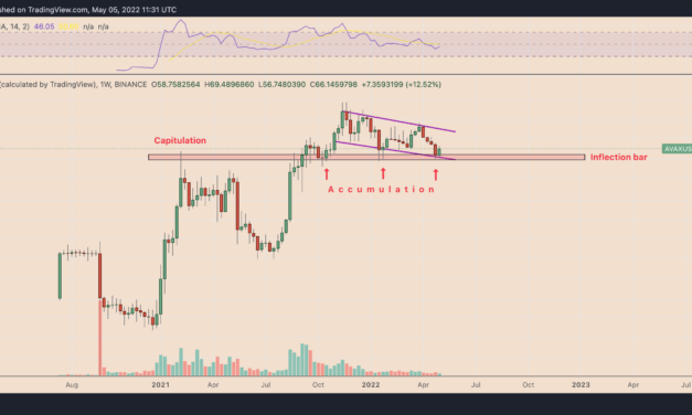 Avalanche rebounds 25% in five days as AVAX price tests key level  — big rally ahead?
