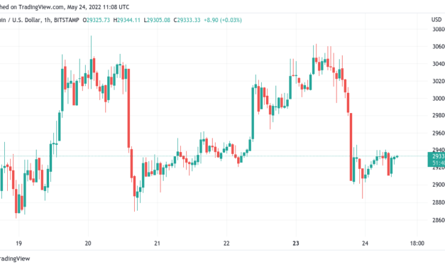 Bitcoin dives to fill CME gap amid claim new all-time highs will take 2 years