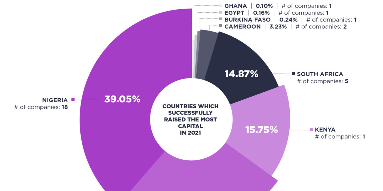 Venture funding for African crypto startups grew 11x in 2022: Report