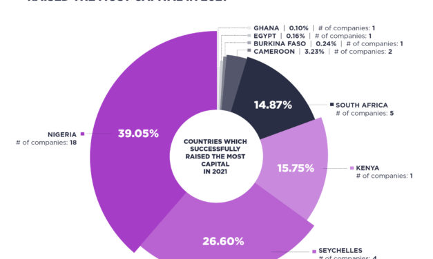Venture funding for African crypto startups grew 11x in 2022: Report