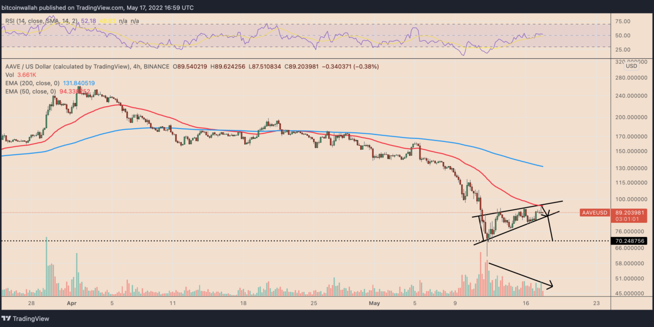 Aave price risks a 25% plunge as a classic bearish reversal pattern emerges