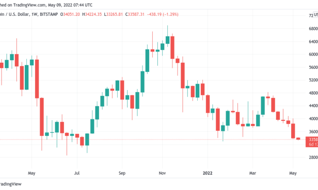 First 6-week losing streak since 2014 — 5 things to know in Bitcoin this week