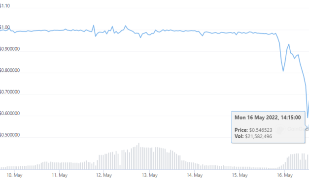 Deus Finance’s dollar-pegged stablecoin DEI falls below 60 cents