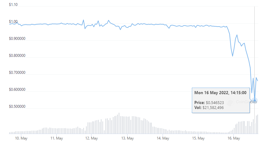 Deus Finance’s dollar-pegged stablecoin DEI falls below 60 cents