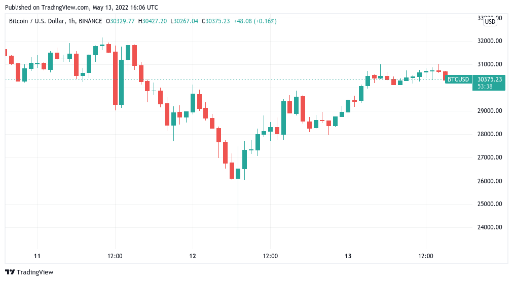 Bitcoin macro bottom 'not in yet' warns analyst as BTC price holds $30K