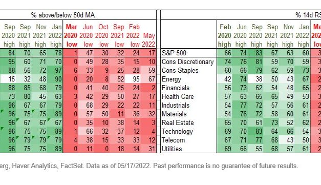 Analysts note parallels with March 2020: Will this time be different?