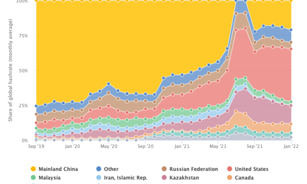 Gov't says crypto miners consume 2% of total electricity in Russia