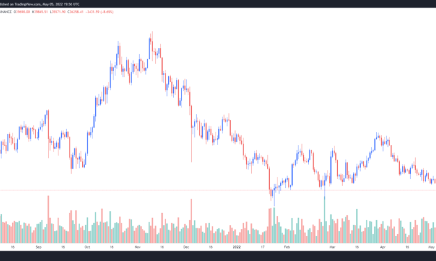 Bitcoin drops to $35.5K as 1,000 point Dow correction marks the worst trading day since 2020