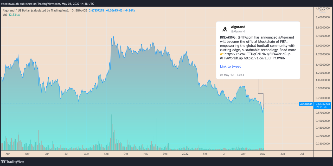 ALGO price in danger of 25% correction despite Algorand–FIFA partnership hype