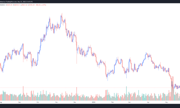 Crypto funds under management drop to a low not seen since July 2021