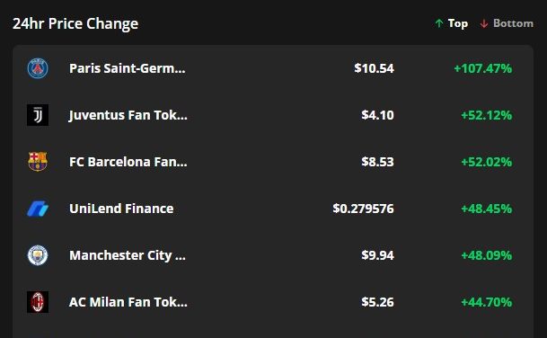 Socios fan tokens rally 40%+ after Chiliz rolls out mainnet upgrade and token burn plan
