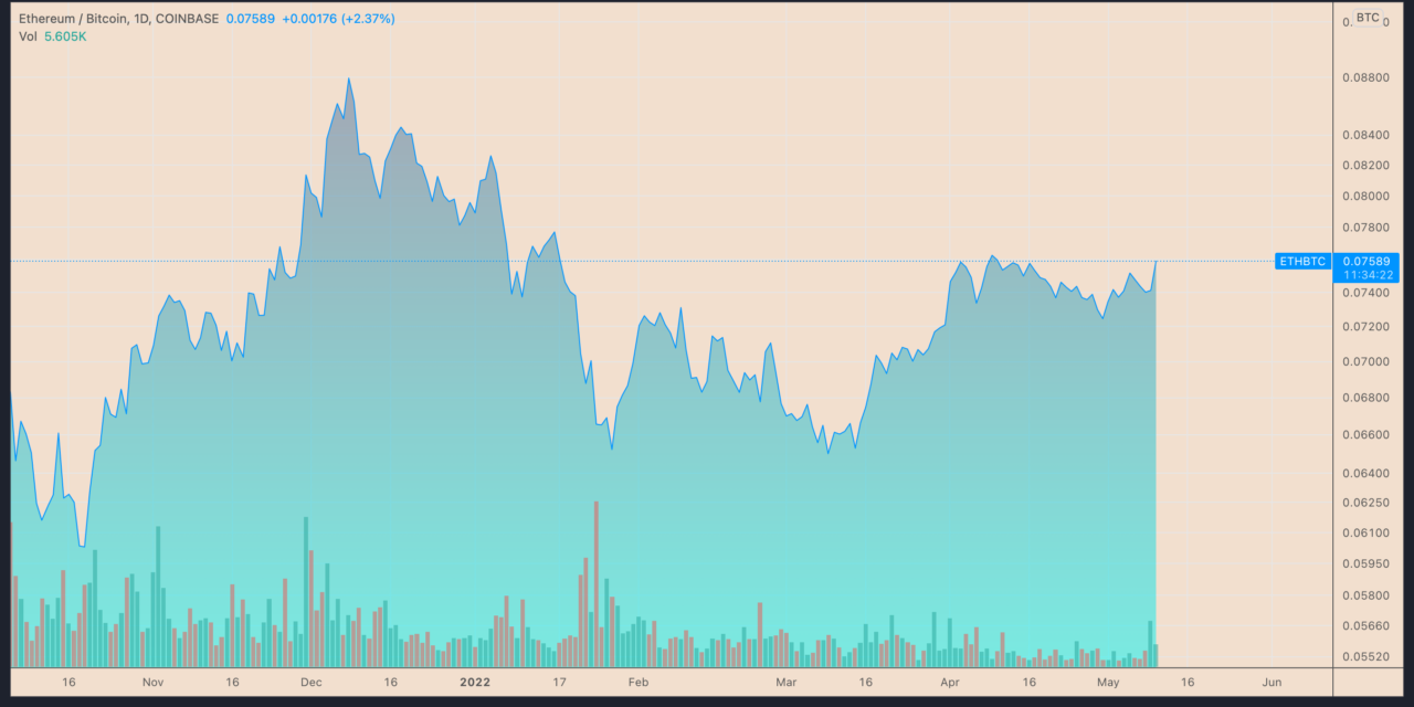 Ethereum rises vs. Bitcoin despite crypto market rout — will ETH/BTC gain 50% by June?