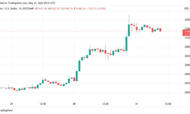 Bitcoin faces ‘uphill battle’ despite BTC price gaining 35% from $23.8K bottom