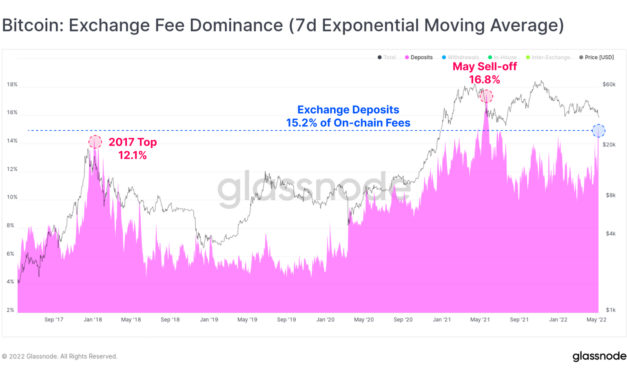 Bitcoin network transactions and fees surge amid investor de-risking