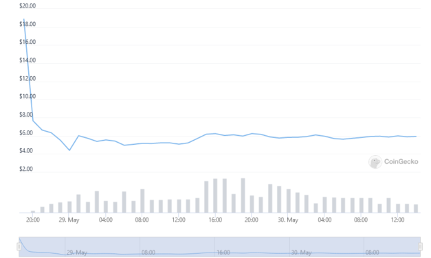 Investors dumping on Terra as LUNA 2 tanks 70% in two days
