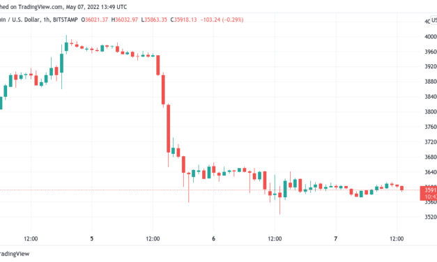 Bitcoin clings to $36K as data suggests BTC price sell-off came from short-term holders