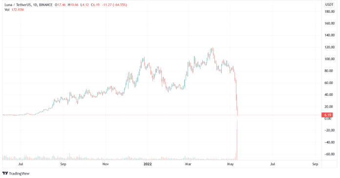 Graf: LUNA/USDT. 1D. Binance