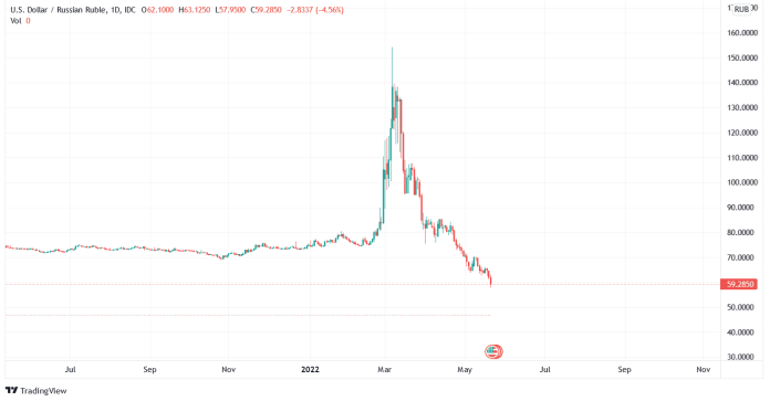 Graf na dnes: RUB/USD. 1D. 