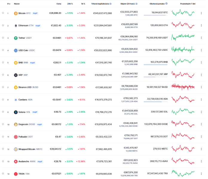 Rebríček kryptomien podľa Coinmarketcap