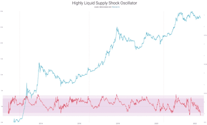 Šok likvidnej ponuky