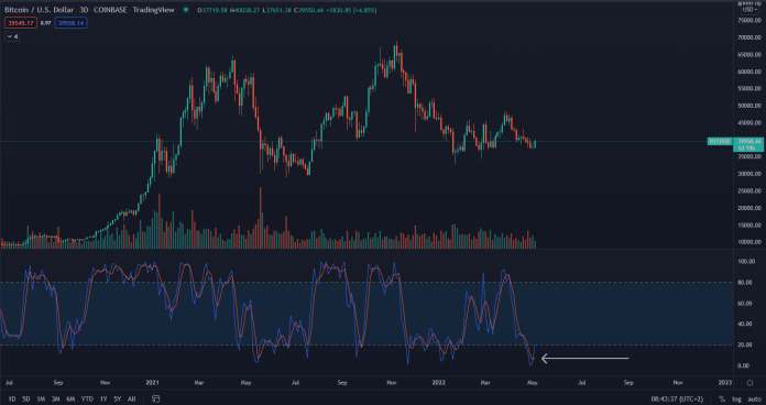 Stochastic Bitcoin
