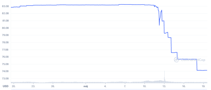 Pokles kapitalizácie Tetheru