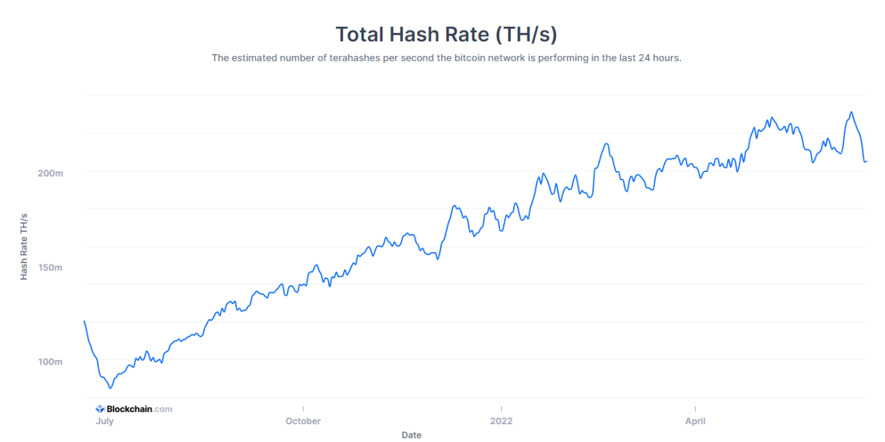 Marathon Digital keeps on mining despite BTC price slump