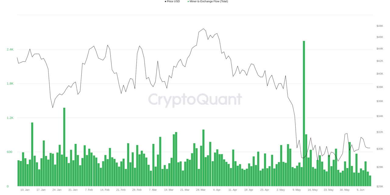 $30K BTC price has 'severe impact' on Bitcoin miner profits — analysis