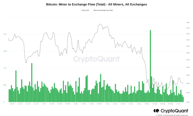 $30K BTC price has 'severe impact' on Bitcoin miner profits — analysis