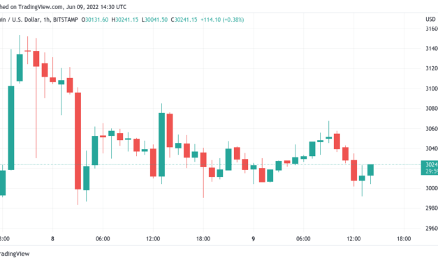 Bitcoin stocks correlation 'feels like' 100% as $30K BTC price frustrates