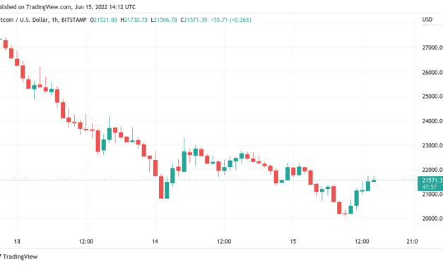 Bitcoin bounces 8% from lows amid warning BTC price bottom 'shouldn't be like that'