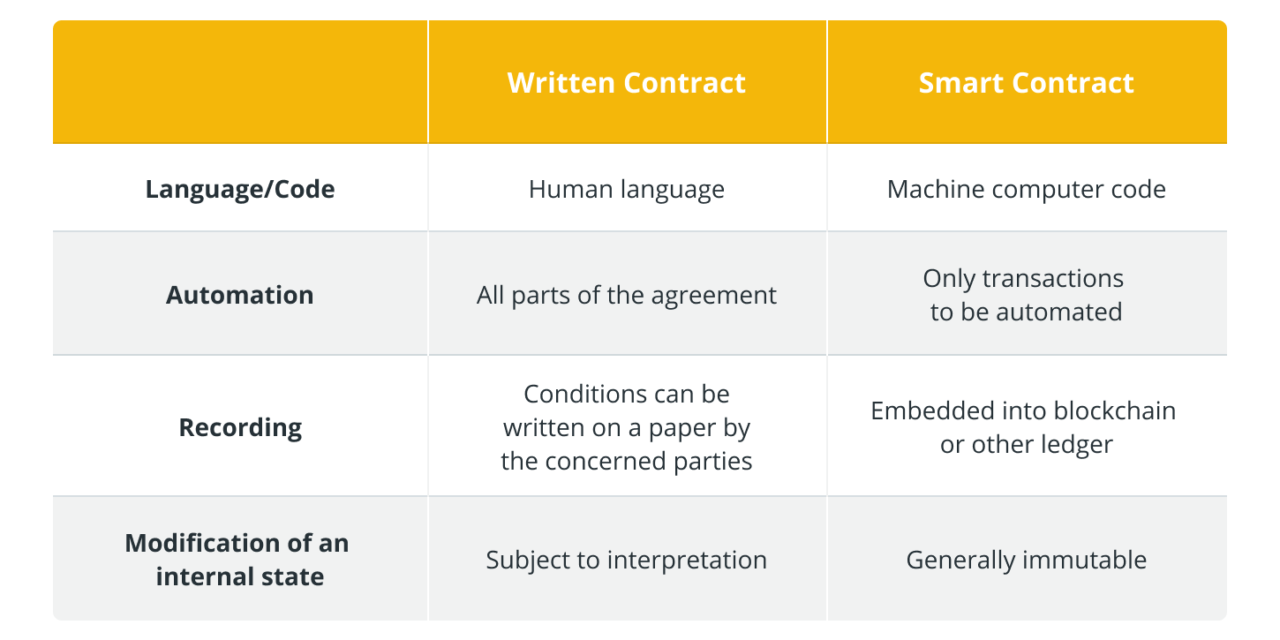 Smart contracts can redesign legal agreements, but businesses beware
