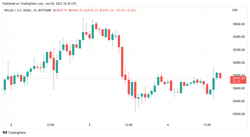 Bitcoin long-term hodlers begin 'distribution' which preceded BTC price bottoms