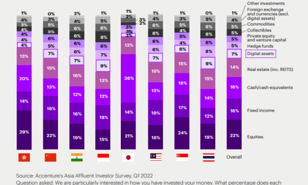 Half of Asia's affluent investors have crypto in their portfolio: Report