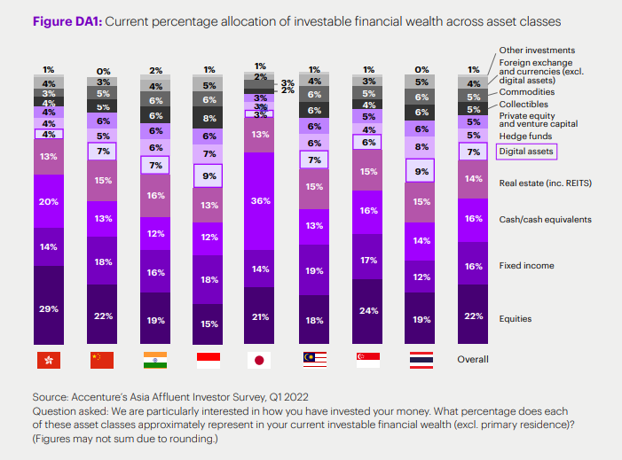 Half of Asia's affluent investors have crypto in their portfolio: Report