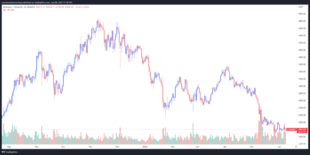 Traders target $1,400 Ethereum price after ETH drops closer to a critical support level