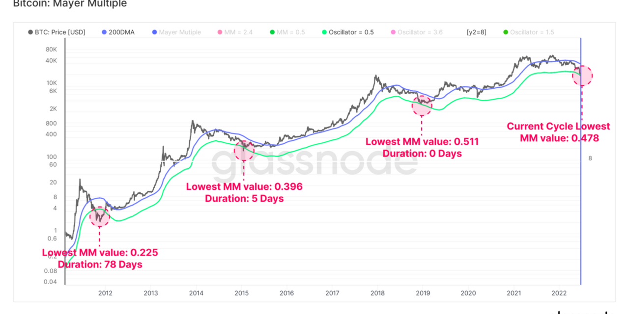 2022 bear market has been the worst on record — Glassnode