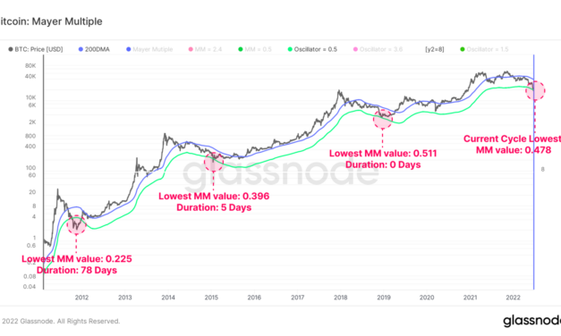2022 bear market has been the worst on record — Glassnode
