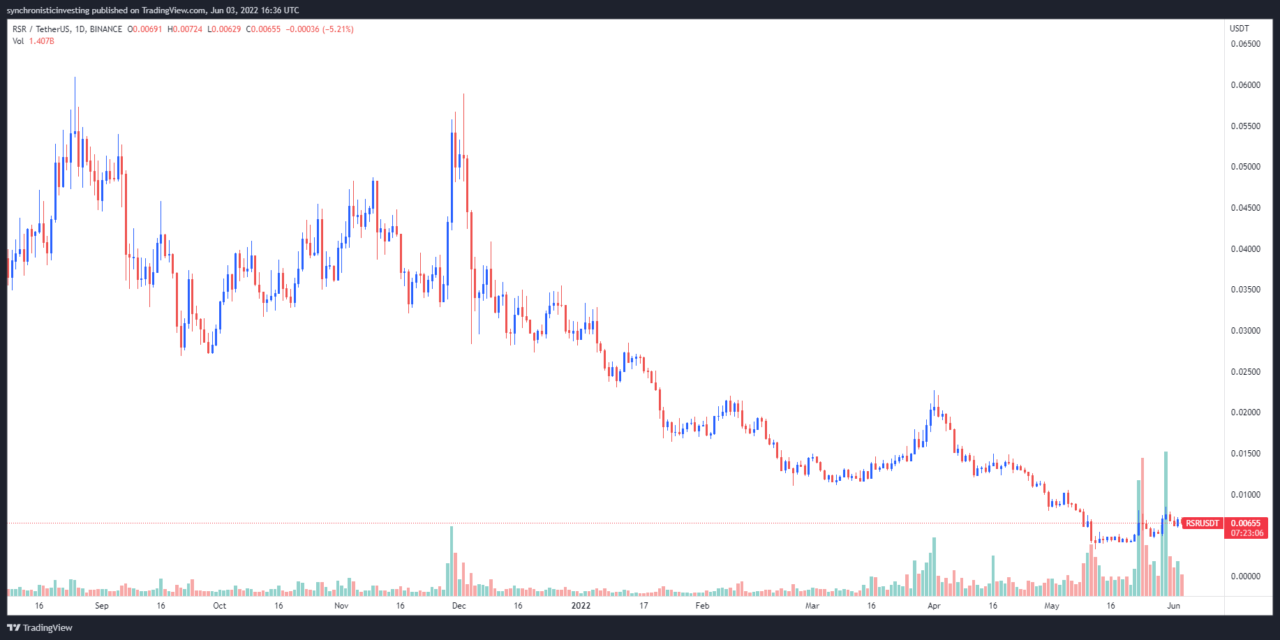 Reserve Rights (RSR) builds momentum ahead of its long-awaited mainnet launch