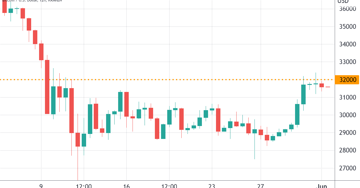 $32K Bitcoin price could turn the tides in Friday’s $160M BTC options expiry