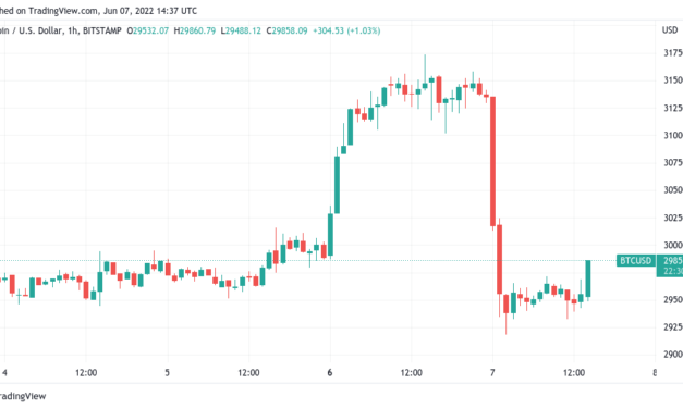 Coinbase balance drops by 30K BTC as Bitcoin price nurses 6% losses