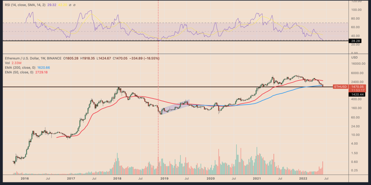 Ethereum price enters 'oversold' zone for the first time since November 2018