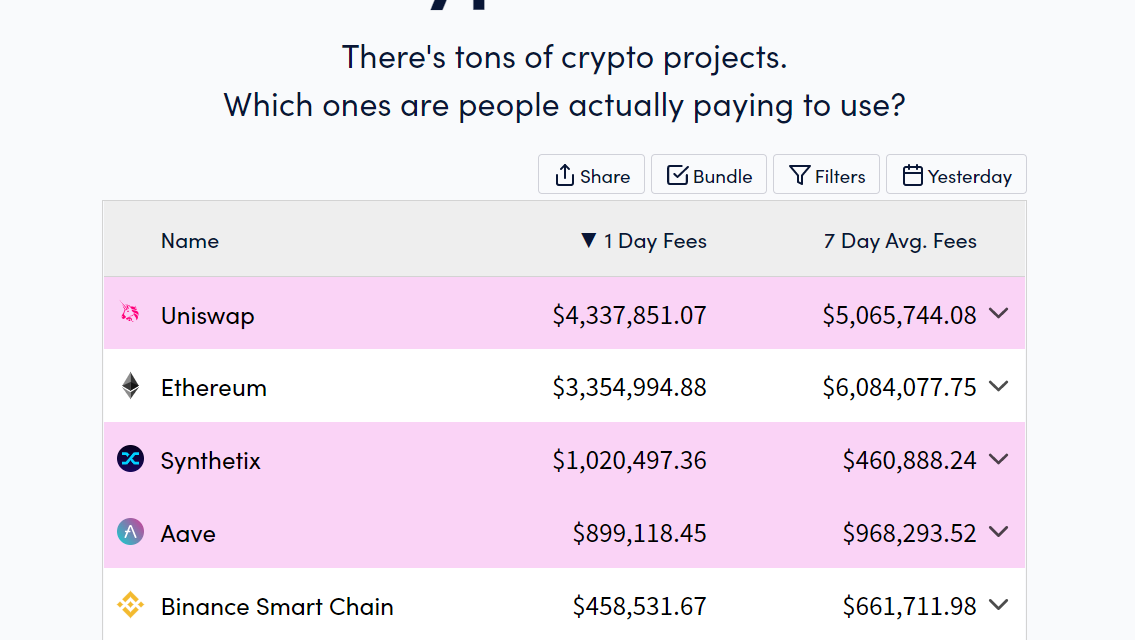 Synthetix racks up over $1M in daily fees as SNX token value surges 100%