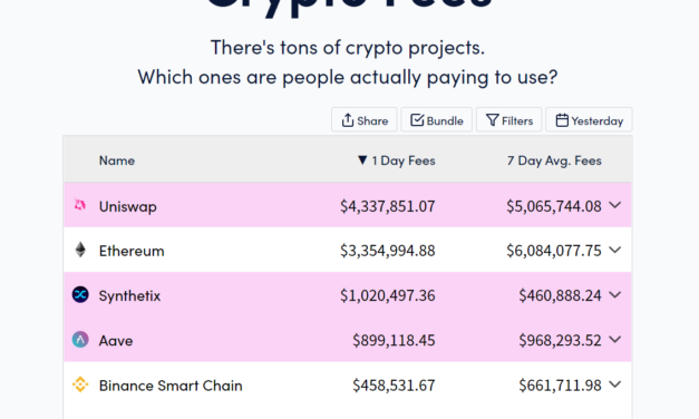 Synthetix racks up over $1M in daily fees as SNX token value surges 100%